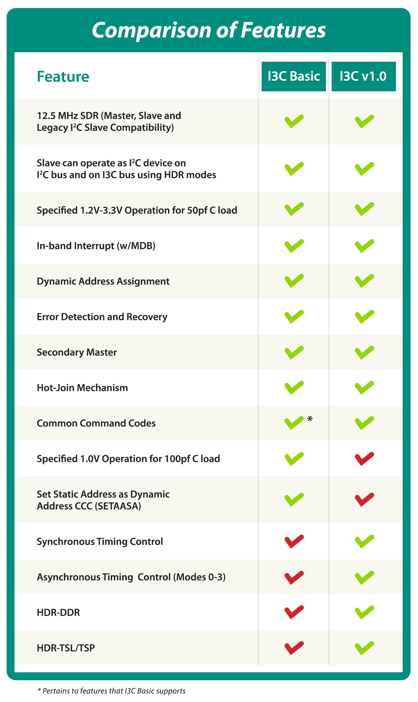 MIPI Alliance Delivers New I3C Basic Specification