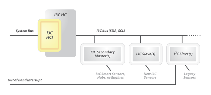 MIPI I3C HCI Download Page