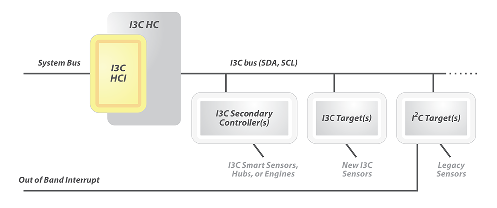 MIPI Alliance Releases Enhanced I3C Host Controller Interface