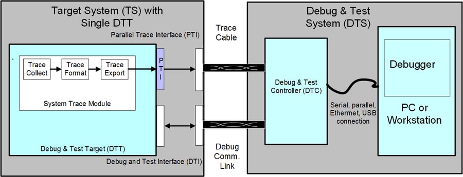 Track and trace. Система track and Trace. Target System. Трассировка системы андроид. Debug и/или Trace.