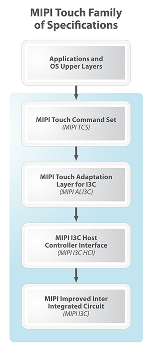 MIPI-Touch-specifications-300