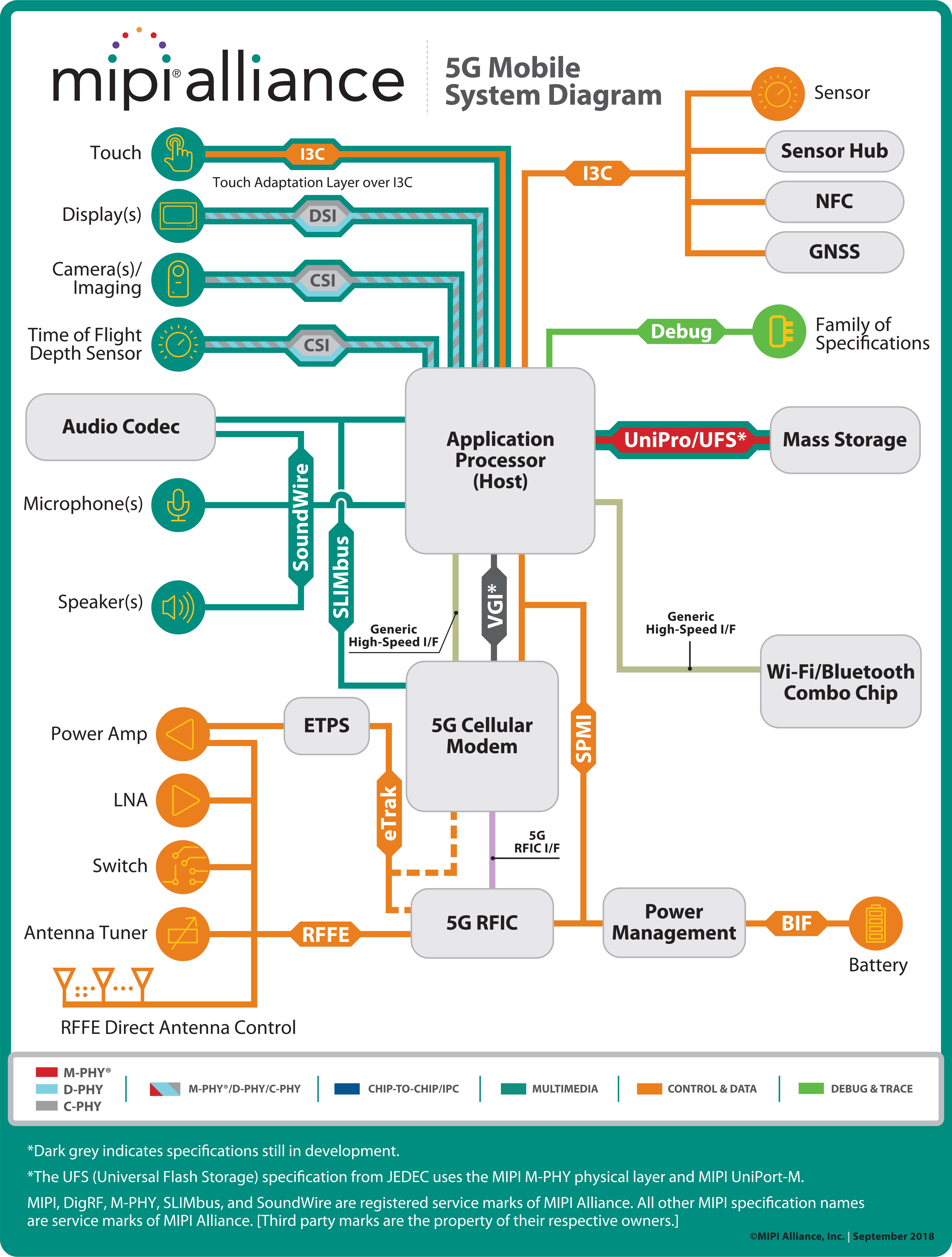 How MIPI Alliance Is Enabling The 5G Future—Today