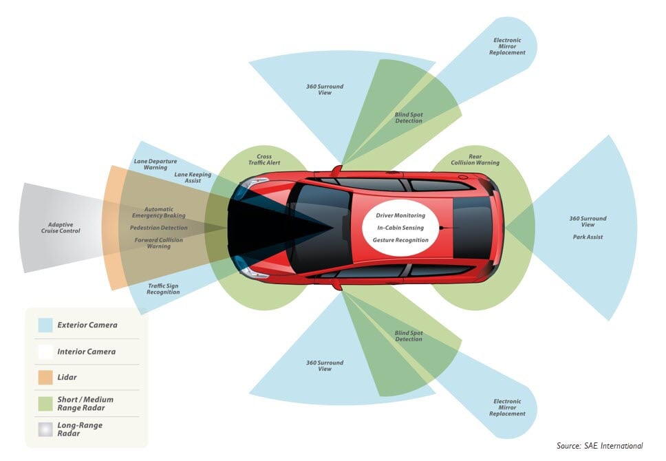 Developing Vision Systems with Dissimilar Sensors