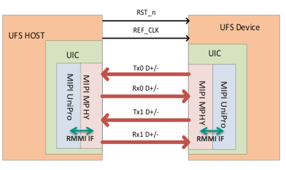 MIPI M-PHY and UniPro | Next-Generation Use Cases for Mobile