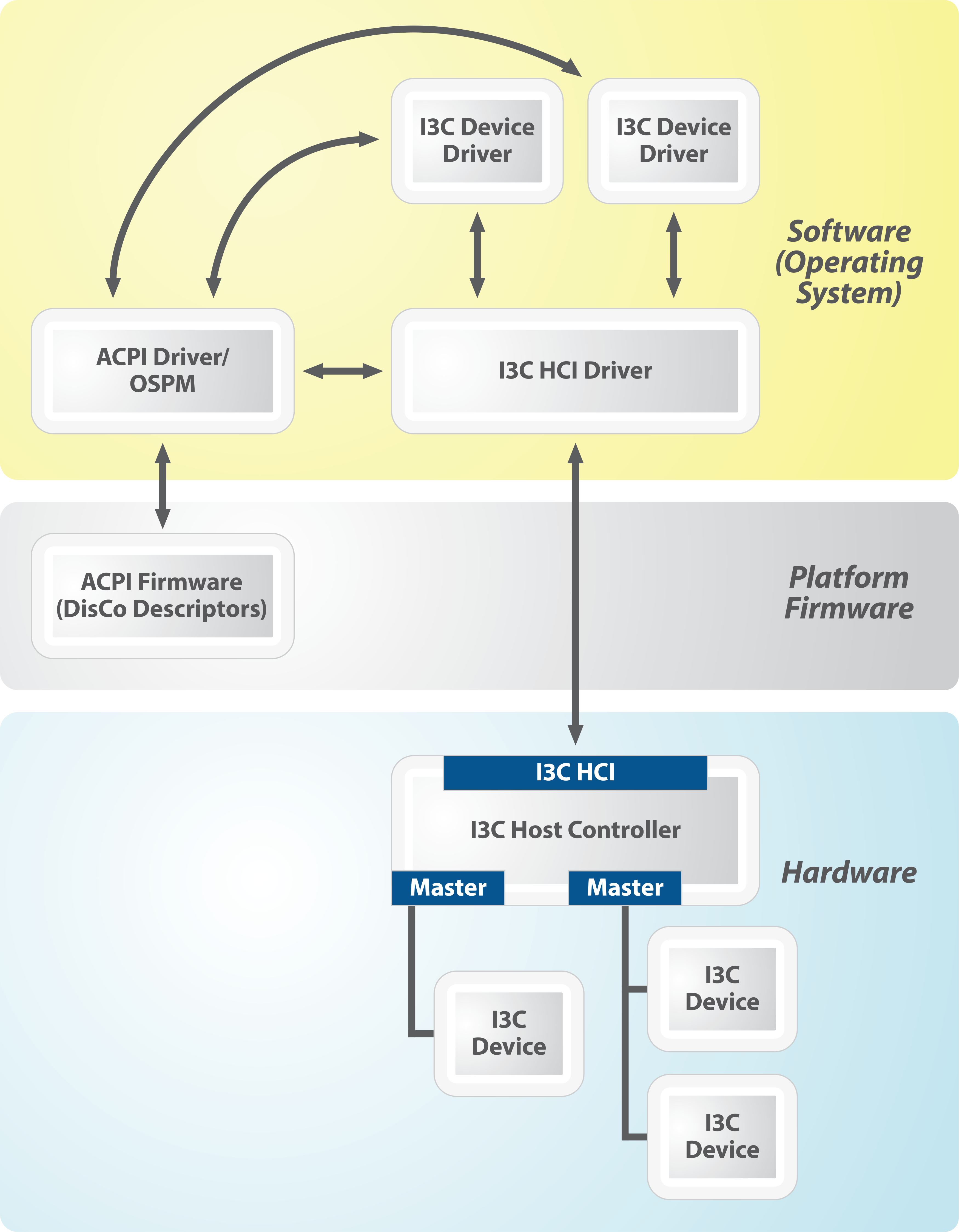 MIPI DisCo For I3C Streamlines Software Integration For I3C Components