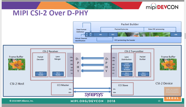 Mipi csi 2 описание